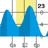 Lituya Bay tide chart for Saturday, October 23, 2021
