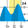 Lituya Bay tide chart for Sunday, October 24, 2021