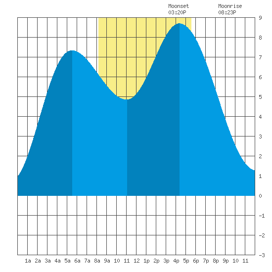 Lituya Bay tide chart for Tuesday, October 26, 2021