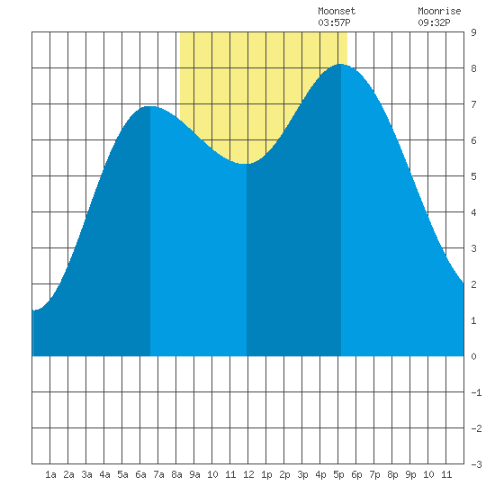 Lituya Bay tide chart for Wednesday, October 27, 2021