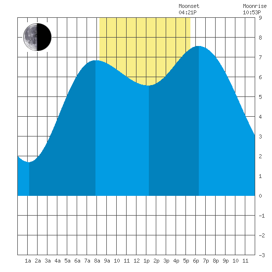 Lituya Bay tide chart for Thursday, October 28, 2021