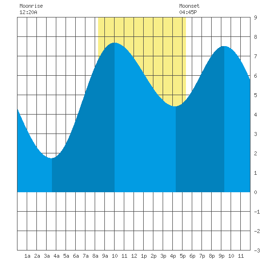 Lituya Bay tide chart for Saturday, October 30, 2021