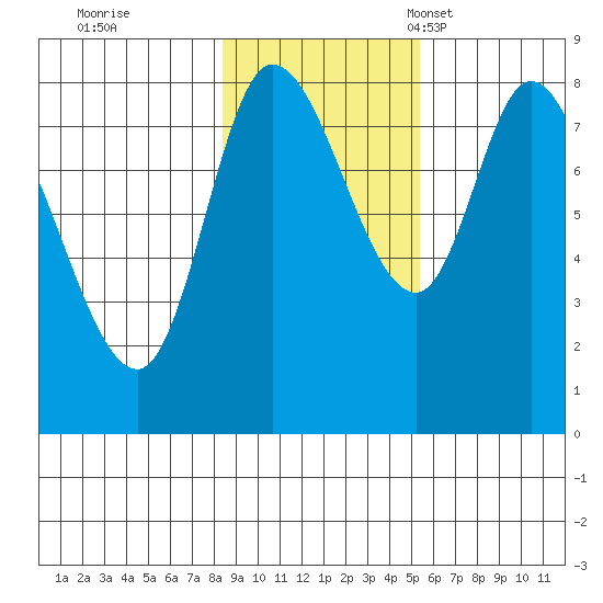 Lituya Bay tide chart for Sunday, October 31, 2021