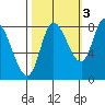 Lituya Bay tide chart for Sunday, October 3, 2021