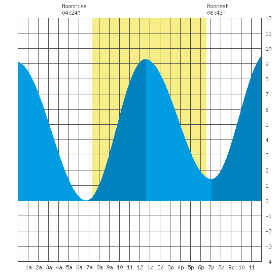 Lituya Bay tide chart for Monday, October 4, 2021