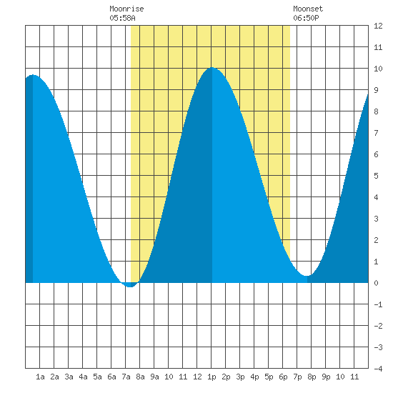 Lituya Bay tide chart for Tuesday, October 5, 2021