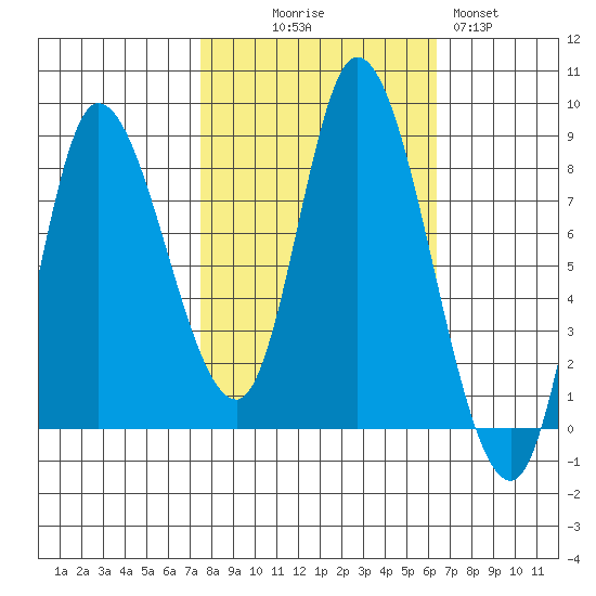 Lituya Bay tide chart for Friday, October 8, 2021