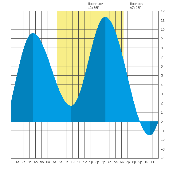 Lituya Bay tide chart for Saturday, October 9, 2021
