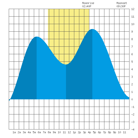 Lituya Bay tide chart for Wednesday, November 10, 2021