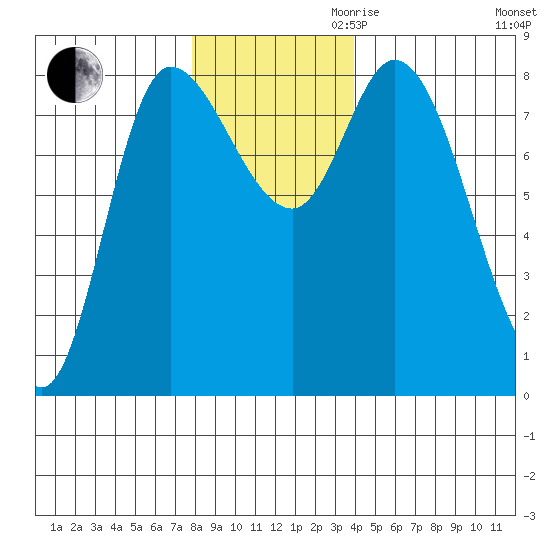 Lituya Bay tide chart for Thursday, November 11, 2021