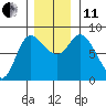 Lituya Bay tide chart for Thursday, November 11, 2021