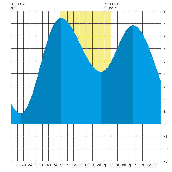 Lituya Bay tide chart for Friday, November 12, 2021
