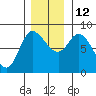 Lituya Bay tide chart for Friday, November 12, 2021