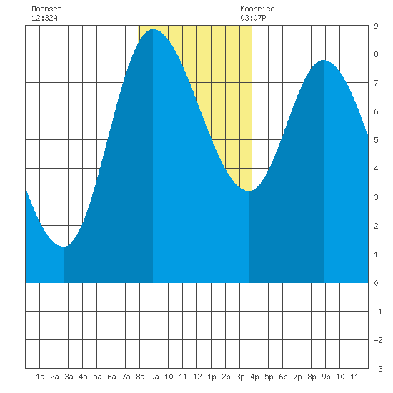 Lituya Bay tide chart for Saturday, November 13, 2021