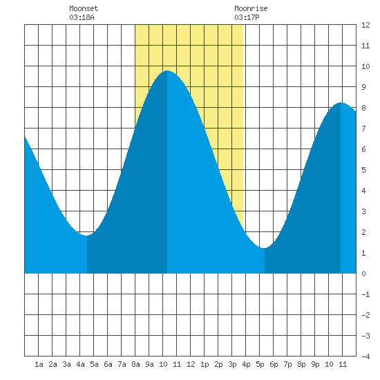 Lituya Bay tide chart for Monday, November 15, 2021