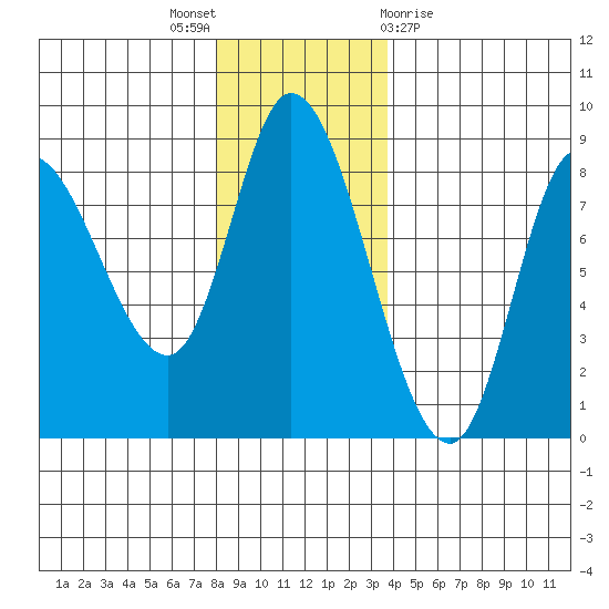 Lituya Bay tide chart for Wednesday, November 17, 2021