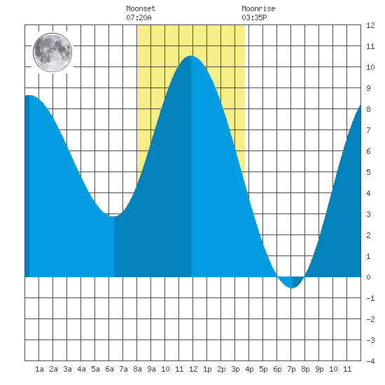 Lituya Bay tide chart for Thursday, November 18, 2021