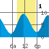 Lituya Bay tide chart for Monday, November 1, 2021
