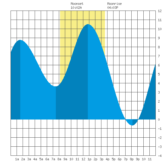 Lituya Bay tide chart for Saturday, November 20, 2021