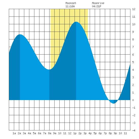 Lituya Bay tide chart for Sunday, November 21, 2021