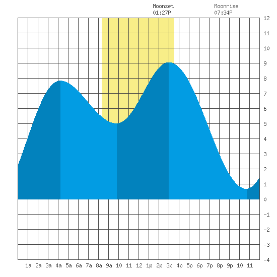 Lituya Bay tide chart for Wednesday, November 24, 2021