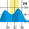Lituya Bay tide chart for Wednesday, November 24, 2021