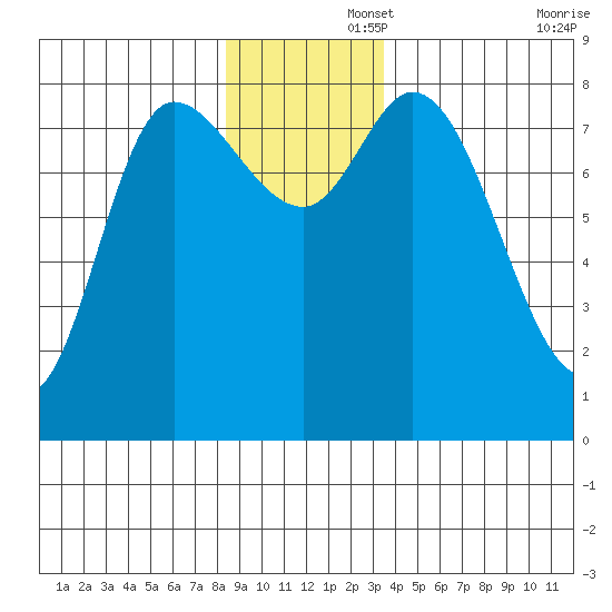 Lituya Bay tide chart for Friday, November 26, 2021