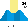 Lituya Bay tide chart for Friday, November 26, 2021