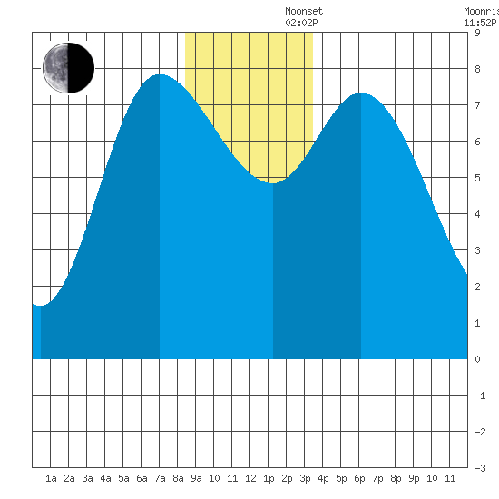 Lituya Bay tide chart for Saturday, November 27, 2021