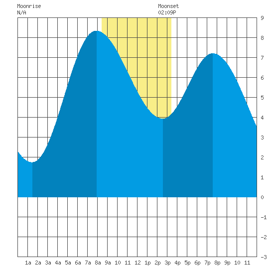 Lituya Bay tide chart for Sunday, November 28, 2021