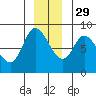 Lituya Bay tide chart for Monday, November 29, 2021