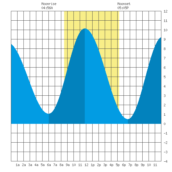 Lituya Bay tide chart for Tuesday, November 2, 2021