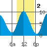 Lituya Bay tide chart for Tuesday, November 2, 2021