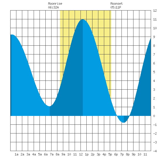 Lituya Bay tide chart for Wednesday, November 3, 2021