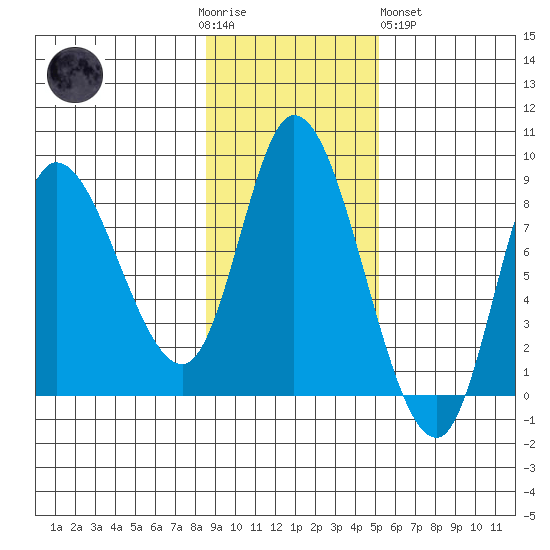 Lituya Bay tide chart for Thursday, November 4, 2021