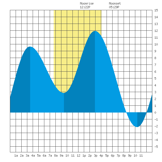 Lituya Bay tide chart for Sunday, November 7, 2021