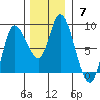 Lituya Bay tide chart for Sunday, November 7, 2021