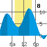 Lituya Bay tide chart for Monday, November 8, 2021