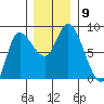 Lituya Bay tide chart for Tuesday, November 9, 2021