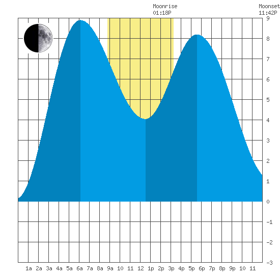 Lituya Bay tide chart for Friday, December 10, 2021