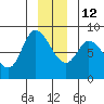 Lituya Bay tide chart for Sunday, December 12, 2021