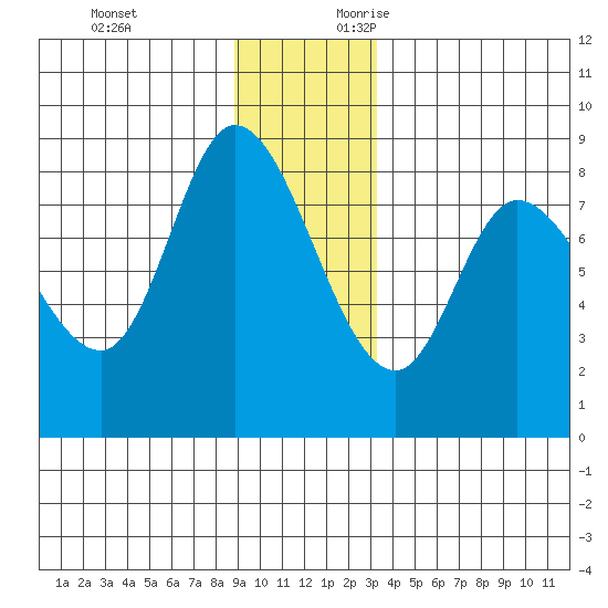 Lituya Bay tide chart for Monday, December 13, 2021
