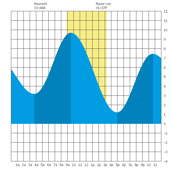 Lituya Bay tide chart for Tuesday, December 14, 2021