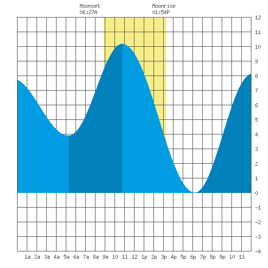 Lituya Bay tide chart for Thursday, December 16, 2021