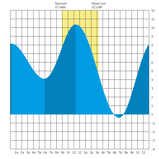 Lituya Bay tide chart for Friday, December 17, 2021