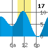 Lituya Bay tide chart for Friday, December 17, 2021
