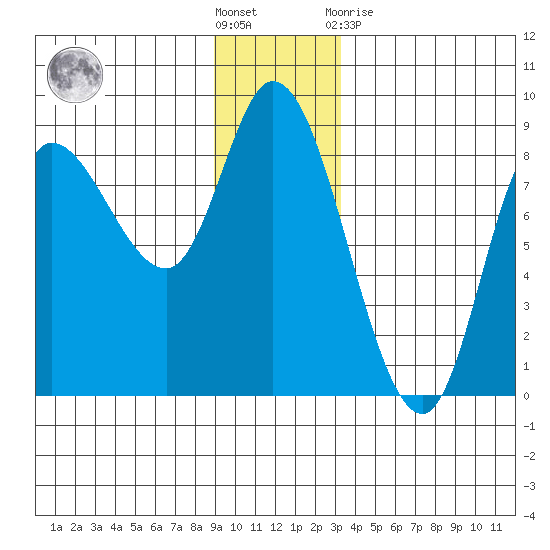 Lituya Bay tide chart for Saturday, December 18, 2021