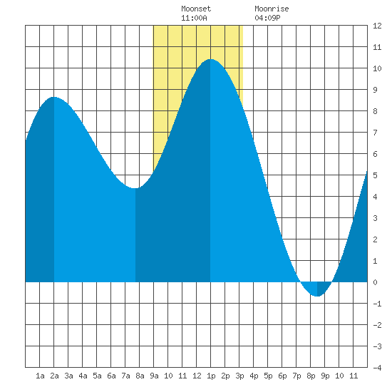 Lituya Bay tide chart for Monday, December 20, 2021