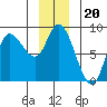 Lituya Bay tide chart for Monday, December 20, 2021