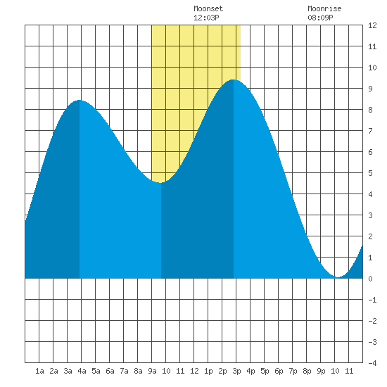 Lituya Bay tide chart for Thursday, December 23, 2021